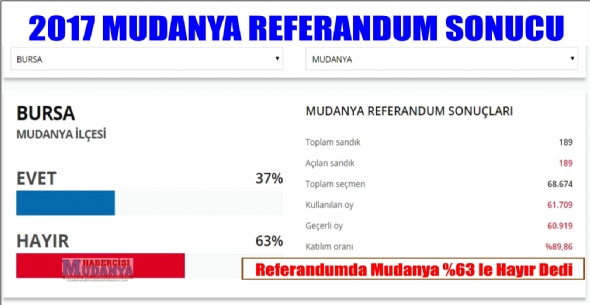 REFERANDUMDA MUDANYA %63 LE HAYIR DED